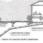 Home Sewer System